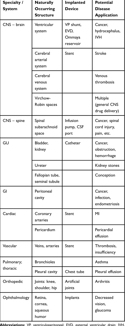 Table 3 Applications for Remote MNP-Enhanced Drug Deliveryfor Representative Conduits and Surfaces in the Human Body