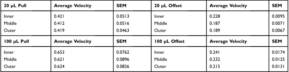 Table 1 Effect of Lane Position (Pull vs Offset Above) and Aliquot Size (20 vs 100 µL) on Average Velocity of MB Clusters