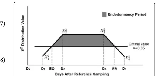 Fig. 1 Representation of the linear interpolation for estimation of the dates of endodormancy onset (EO) and endodormancy release (ER)