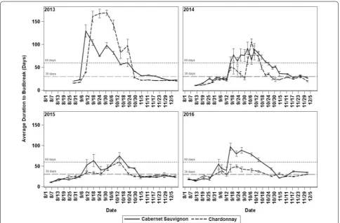 Fig. 2 Average duration to budbreak and standard error of single node cuttings from each sample calculated only with buds that broke during the evaluation period for ‘Cabernet Sauvignon’ and ‘Chardonnay’ grapevines in Prosser, Washington, for 2013, 2014, 2