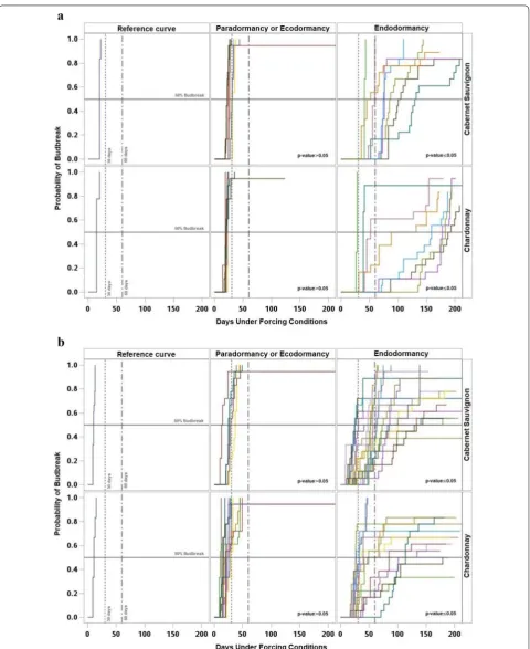 Fig. 4 Kaplan‑Meier survival curves of the reference sample (left), sampling dates with no significant difference against the reference classified as paradormant or ecodormant (middle), and sampling dates with significant difference against the reference classified as endodormant (right), for ‘Chardonnay’ (bottom) and ‘Cabernet Sauvignon’ (top) for 2013 (a), 2014 (b)