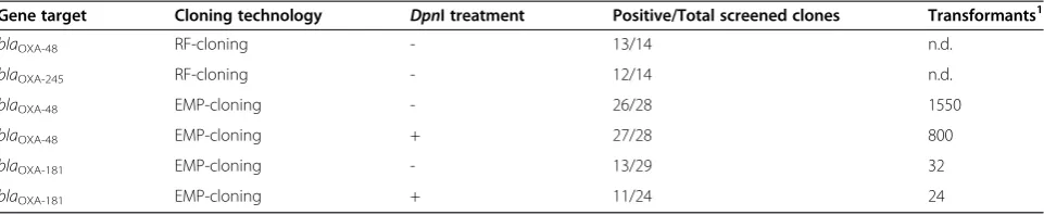 Table 1 Numbers for ccdB counterselection with or without DpnI for the targets and cloning protocols used