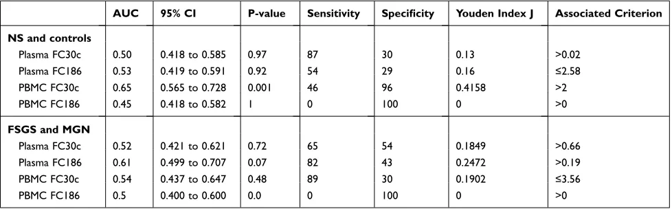Table 2 Internal Correlations Between miRNA Levels in Plasma and Peripheral Blood Cells