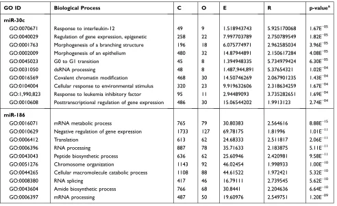 Table 4 The Ten Top Enriched Biological Processes Among Target Genes of miR-30c and miR-186