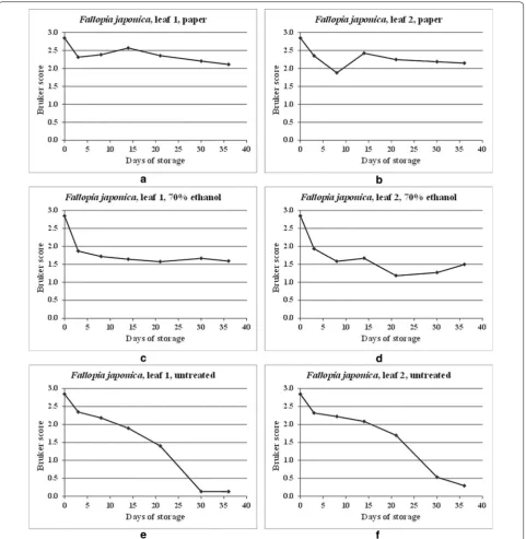 Fig. 2 MALDI-TOF MS spectral comparisons for duplicate leaf samples of Fallopia japonica, dried onto filter paper, stored in 70% (v/v) ethanol, and untreated, between samples processed immediately and samples processed immediately and after storage for 3, 8, 14, 21, 30, and 36 days at 20 °C