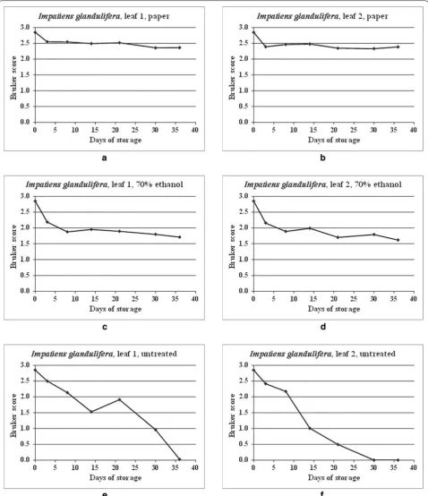 Fig. 4 MALDI-TOF MS spectral comparisons for duplicate leaf samples of Impatiens glandulifera, dried onto filter paper, stored in 70% (v/v) ethanol, and untreated, between samples processed immediately and samples processed immediately and after storage for 3, 8, 14, 21, 30, and 36 days at 20 °C