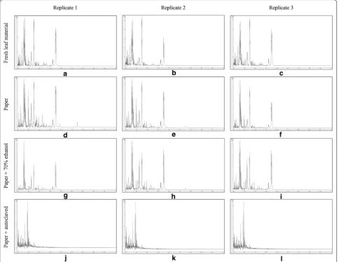 Fig. 5 MALDI-TOF MS spectra of fluids dried onto filter paper (Fallopia japonica-leaf acid-soluble proteins: extracted from fresh leaf material (a–c), extracted from crushed-leaf d–f), extracted from crushed-leaf fluids dried onto filter paper and then soa