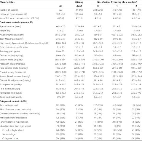 Table 1 Characteristics of study population by the number of genetic variants at baseline