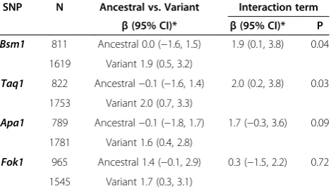 Table 2 shows the estimated regression coefficients