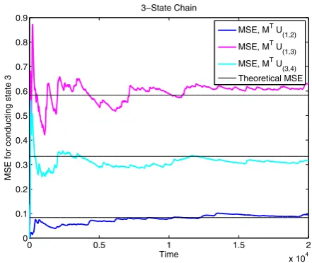 Fig. 3 Mean squared errors forthe 3-state chain. Comparison ofmean squared errors ofM⊺U(i,j) in the 3-state chain,i.e