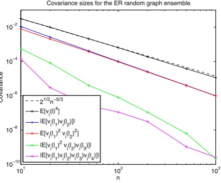 Fig. 4(black); the dashed line is2n−5 n. The absolute value of the expec-/3 i ̸= j (data not shown; the average value3 magentatation ofwas 10, we computed the v−19 or smaller)