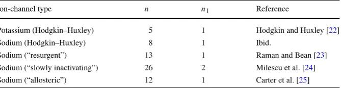 Table 3 Total number of states (n) and number of conducting states (n1) for different ion-channel models.Empirically based model reﬁnements have led to increasing numbers of channel states, without dramati-cally increasing the number of conducting states