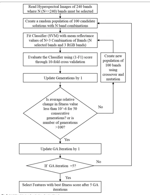 Fig. 3 GA-SVM architecture for selection of optimal bands