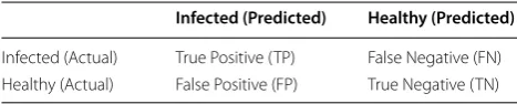 Table 1 Confusion matrix definition