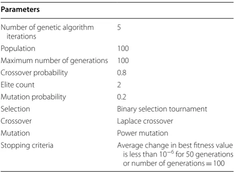 Table 2 Implementation details of genetic algorithm