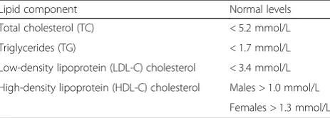 Table 1 Healthy levels of serum lipids for Canadian adults [3]