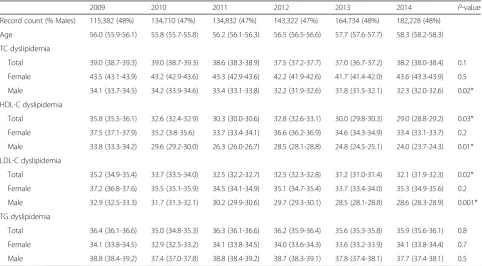 Table 2 Trends in dyslipidemia in Newfoundland and Labrador adults 2009-2014