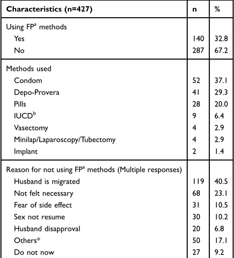 Table 2 Reproductive and Service Related Characteristics of theParticipants