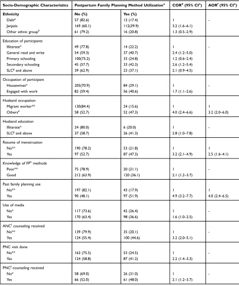 Table 4 Factors Associated with Postpartum Family Planning Utilization