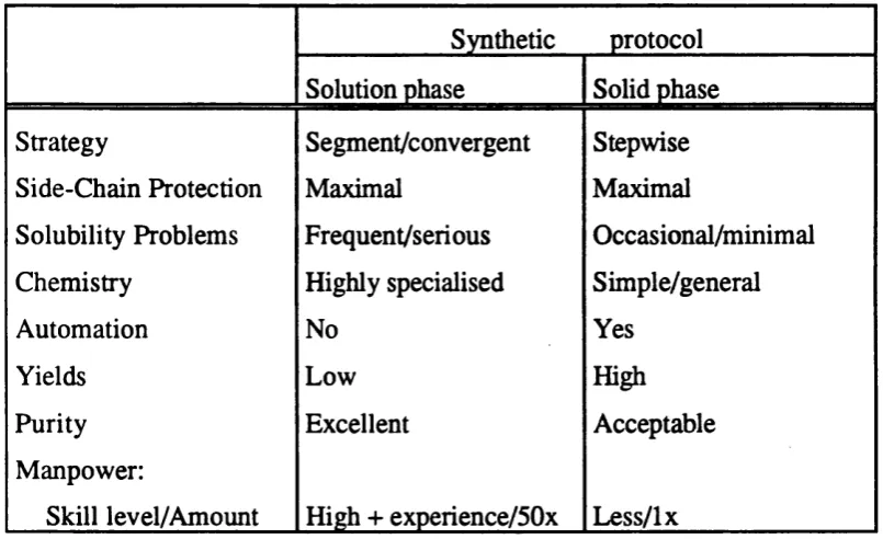 Table 1. Comparison of solution and solid phase peptide synthesis [Taken from Kent and Clark-Lewis, 1985]