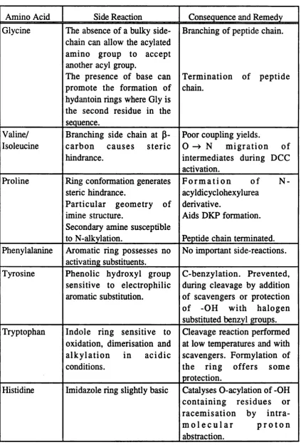 Table 3. Side reactions of individual amino acids. [Compiled from Bodanszky 1984 and the references cited therein]