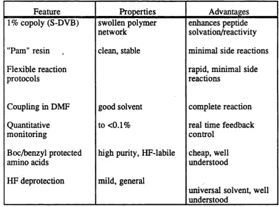 Table 4. Optimised protocol for stepwise SPPS using Boc chemistry. [Taken from Kent and Clark-Lewis 1985]