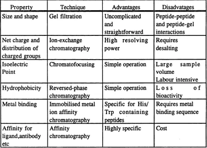 Table 5. Comparison of some chromatographic methods for the purification of proteins