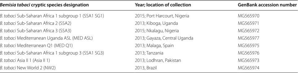 Table 1 Details of laboratory colonies of cryptic B. tabaci species