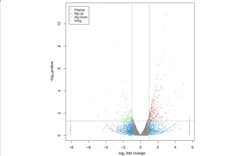 Fig. 1 RNA-seq results among control, subclinical necrotic enteritis (SNE) and Lactobacillus johnsonii BS15 (BS15) groups