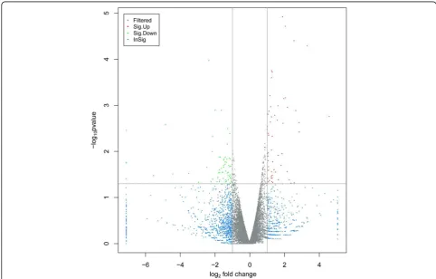 Fig. 3 Volcano plot of subclinical necrotic enteritis group vs. Lactobacillus johnsonii BS15 group