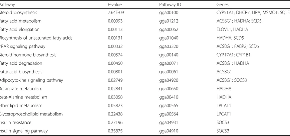 Table 2 Genes and pathways relevant to lipid metabolism mediating the preventive effects of BS15 treatment bases on SNEchickens