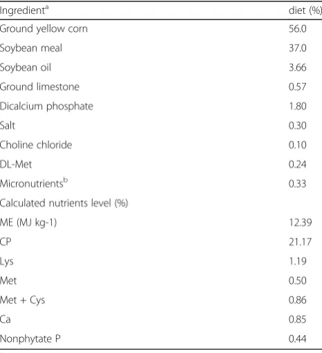 Table 4 Composition of the basal diets for broilers