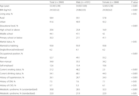Table 1 Characteristics of study population by gender