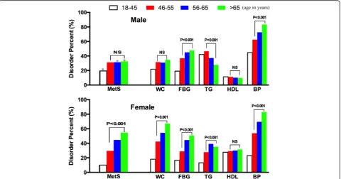 Fig. 1 Frequency of MetS and each MetS component according to gender and age group. *, P < 0.001, compare male with female MetS fromsame age group