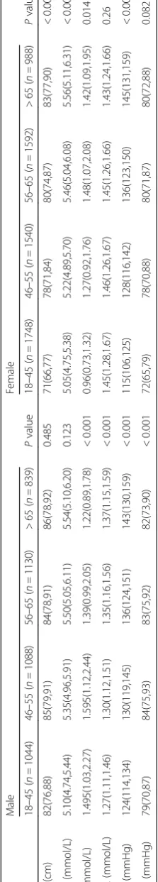 Table 2 The values of MetS components by age in both genders