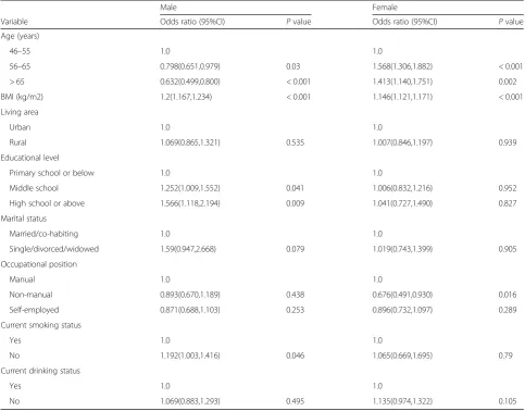 Table 3 Associated factors of TG disorders in multivariate logistic regression analysis