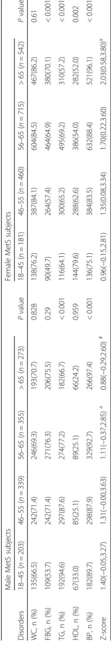 Table 4 The frequency of abnormal components in MetS subjects