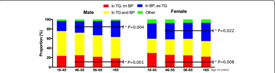 Fig. 2 Comparison of various components clustering in all MetS subjects according to gender and age group