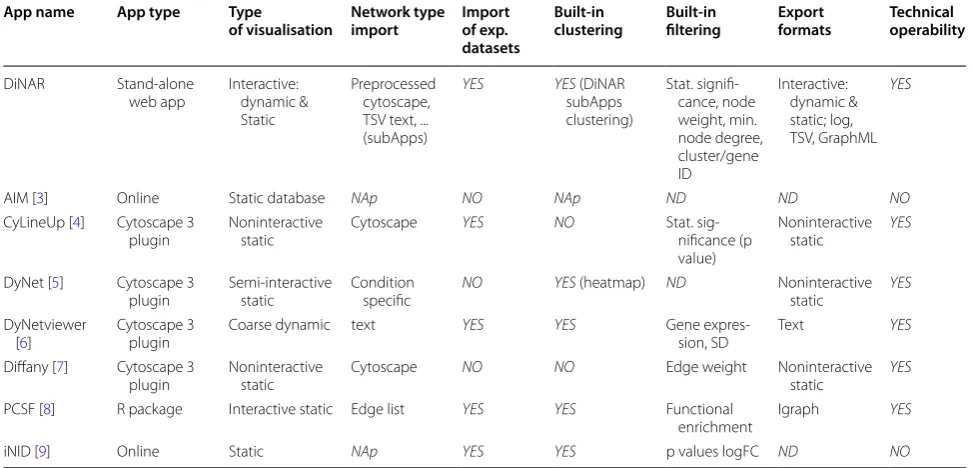 Table 1 Comparison of DiNAR with most similar tools available