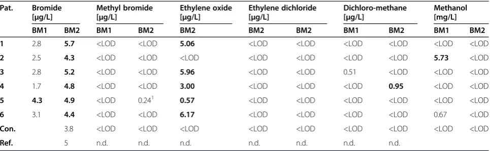 Table 2 Human biomonitoring performed after the second and third incident (BM1, BM2), for details see Table 1