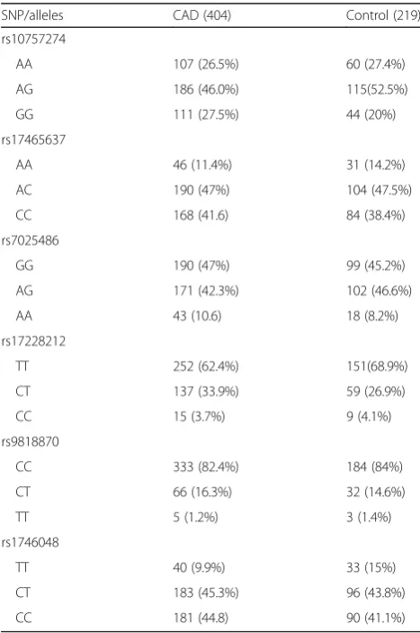 Table 1 Comparison of risk allele frequencies between casesand controls