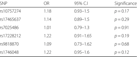 Table 3 Per allele CAD odds ratios of the studied SNPs