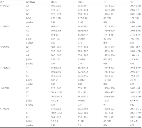 Table 5 Comparison of Mean lipid parameter values across GRSquartiles