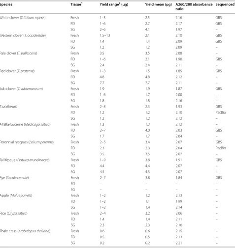 Table 1 Summary of genomic DNA extractions from a range of species and tissue preparations