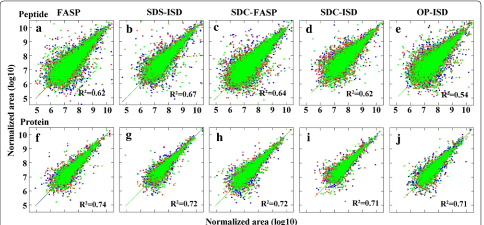 Fig. 6 Principal component analysis of different protocols for sample preparation based on a peptide and b protein abundance