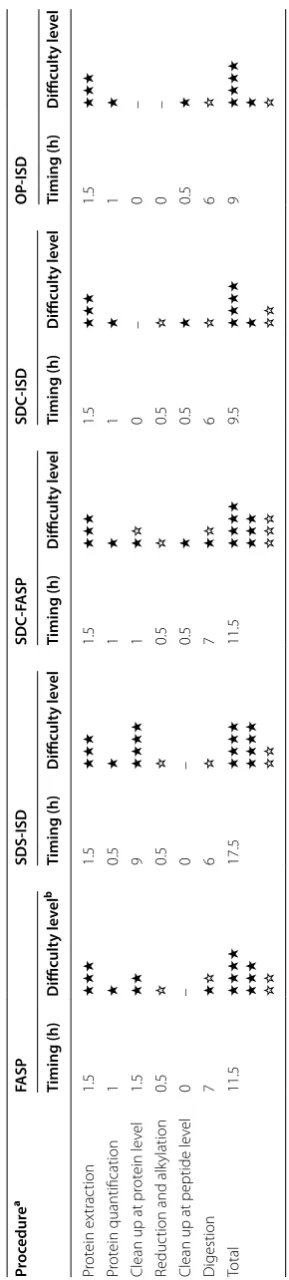 Table 1 Timing and difficulty level of different sample preparation protocols for MS-based proteomics