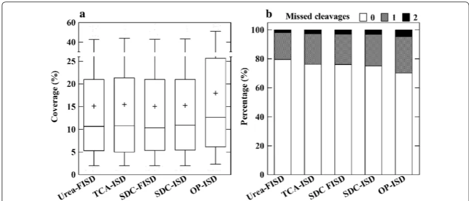 Fig. 3 Qualitative comparison of five different protocols for protein extraction and digestion