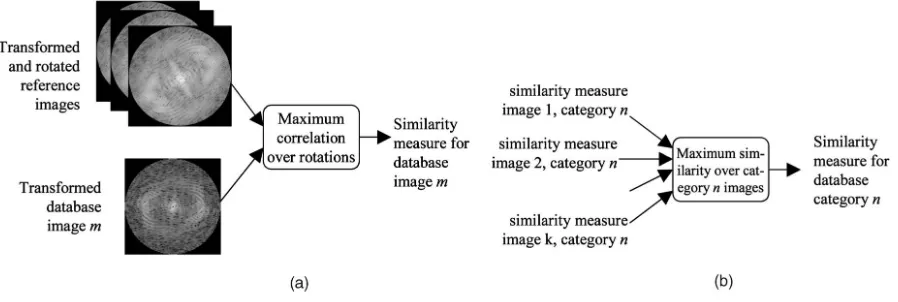 Fig. 6. (a) Determining the measure of similarity of a reference image and the database images