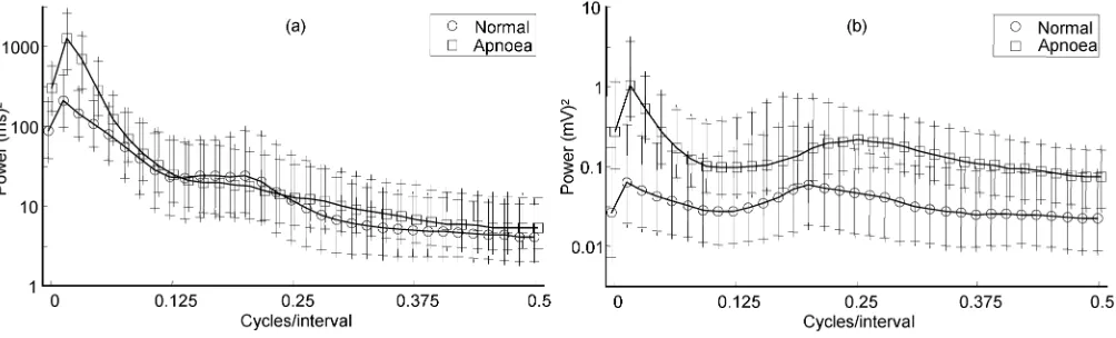 Fig. 6.(a) Median PSD derived from the RR-intervals of the normal and apnoea 1-min segments over the 35 ECG recordings of the released-set