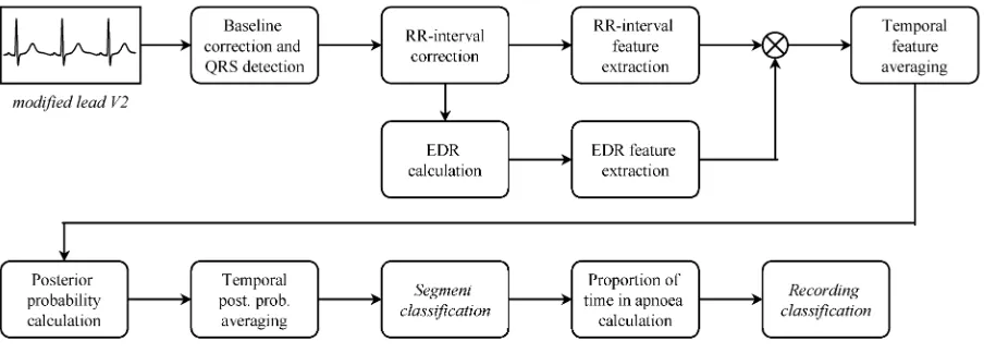 Fig. 1.Schematic representation of an automated system for the detection of OSA using single-lead ECG measurements